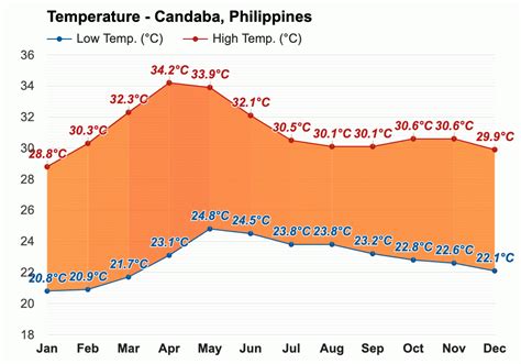 Candaba, Philippines Weather Conditions .